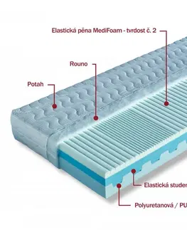 Matrace Penový sendvičový matrac DITA Dřevočal 80 x 200 cm Medicott