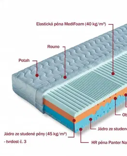 Matrace Penový sendvičový matrac BEÁTA + 1x vankúš Lukáš ZADARMO Drevočal 160 x 200 cm Úplet