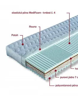 Matrace Sendvičový matrac REBEKA Dřevočal 80 x 200 cm Medicott